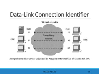 Data-Link Connection Identifier
A Single Frame Relay Virtual Circuit Can Be Assigned Different DLCIs on Each End of a VC
FRAME RELAY 15
 