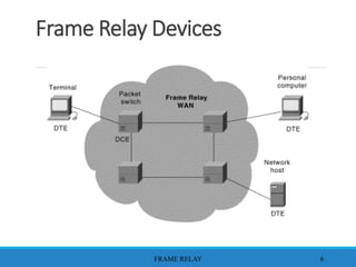 Frame Relay Devices
FRAME RELAY 6
 