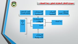 ‫العمال‬ ‫رضا‬ ‫لخلق‬ ‫النظري‬ ‫اإلطار‬ ‫نموذج‬‫ء‬
‫االحتياجات‬
‫الشخصية‬
‫الشف‬ ‫التعبير‬‫هي‬
(‫الطيبة‬ ‫الكلمة‬)
‫الخبرات‬
‫الماضية‬
‫التسويق‬
‫العام‬ ‫والعالقات‬‫ة‬
‫موقع‬
‫ذو‬
‫قيمة‬
‫االحتياجات‬/
‫التوقعات‬
‫الخبرة‬
‫االنجازات‬
‫األسبوعية‬
‫العمالء‬ ‫رضا‬
 