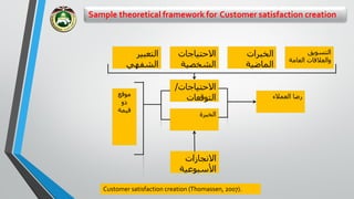 Sample theoretical framework for Customer satisfaction creation
Customer satisfaction creation (Thomassen, 2007).
‫التعبير‬
‫الشفهي‬
‫االحتياجات‬
‫الشخصية‬
‫الخبرات‬
‫الماضية‬
‫التسويق‬
‫العام‬ ‫والعالقات‬‫ة‬
‫موقع‬
‫ذو‬
‫قيمة‬
‫االحتياجات‬/
‫التوقعات‬
‫الخبرة‬
‫االنجازات‬
‫األسبوعية‬
‫العمالء‬ ‫رضا‬
 