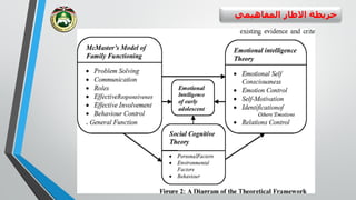 ‫المفاهيمي‬ ‫االطار‬ ‫خريطة‬
 