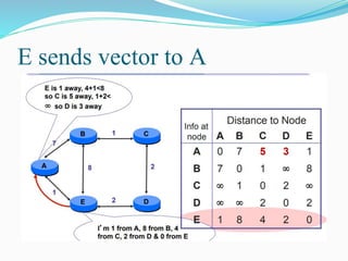 Rip Distance Vector Comprehensive Overview of Distance Vector Routing and RIP Protocol | PDF