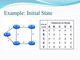 Rip Distance Vector Comprehensive Overview of Distance Vector Routing and RIP Protocol | PDF