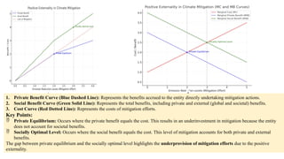 1. Private Benefit Curve (Blue Dashed Line): Represents the benefits accrued to the entity directly undertaking mitigation actions.
2. Social Benefit Curve (Green Solid Line): Represents the total benefits, including private and external (global and societal) benefits.
3. Cost Curve (Red Dotted Line): Represents the costs of mitigation efforts.
Key Points:
 Private Equilibrium: Occurs where the private benefit equals the cost. This results in an underinvestment in mitigation because the entity
does not account for societal benefits.
 Socially Optimal Level: Occurs where the social benefit equals the cost. This level of mitigation accounts for both private and external
benefits.
The gap between private equilibrium and the socially optimal level highlights the underprovision of mitigation efforts due to the positive
externality. ​
​
 