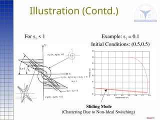 Slide# 5
0 0.1 0.2 0.3 0.4 0.5 0.6 0.7 0.8
-0.1
0
0.1
0.2
0.3
0.4
0.5
0.6
Displacement (x1)
Velocity
(x2)
0 0.1 0.2 0.3 0.4 0.5 0.6 0.7 0.8
-0.1
0
0.1
0.2
0.3
0.4
0.5
0.6
Displacement (x1)
Velocity
(x2)
Illustration (Contd.)
Example: s1 = 0.1
Initial Conditions: (0.5,0.5)
For s1 < 1
Sliding Mode
(Chattering Due to Non-Ideal Switching)
=1 s1
 