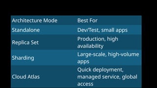 Architecture Mode Best For
Standalone Dev/Test, small apps
Replica Set
Production, high
availability
Sharding
Large-scale, high-volume
apps
Cloud Atlas
Quick deployment,
managed service, global
access
 