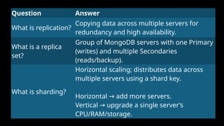 Question Answer
What is replication?
Copying data across multiple servers for
redundancy and high availability.
What is a replica
set?
Group of MongoDB servers with one Primary
(writes) and multiple Secondaries
(reads/backup).
What is sharding?
Horizontal scaling; distributes data across
multiple servers using a shard key.
Horizontal add more servers.
→
Vertical upgrade a single server’s
→
CPU/RAM/storage.
 