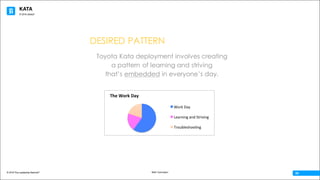 KATA
© 2016 The Leadership Network®
© 2016 Jidoka®
Beth Carrington
04
DESIRED PATTERN
Toyota Kata deployment involves creating
a pattern of learning and striving
that’s embedded in everyone’s day.
The	Work	Day	
Work	Day	
Learning	and	Striving	
Troubleshoo8ng	
 