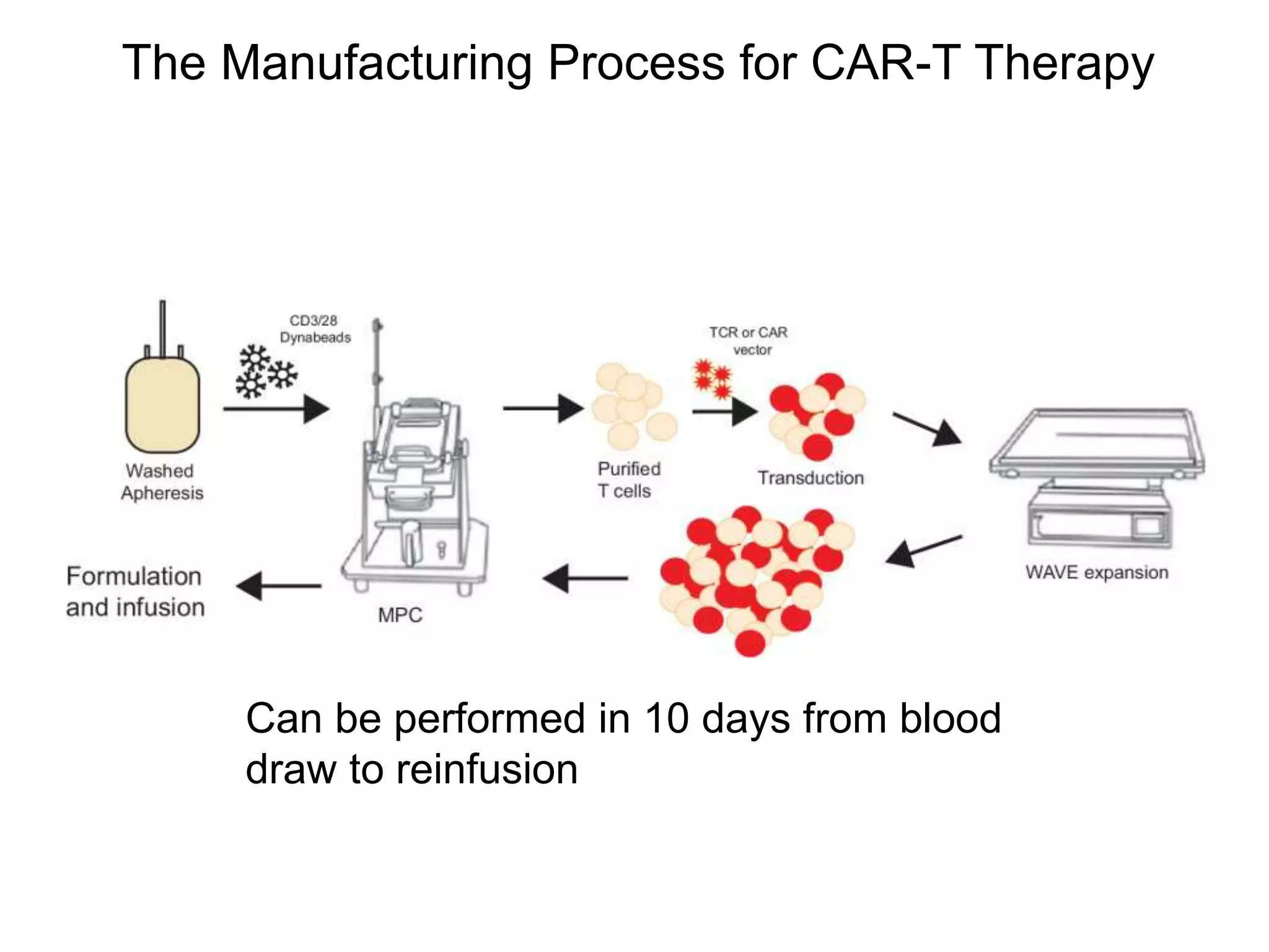 The Manufacturing Process for CAR-T Therapy
Can be performed in 10 days from blood
draw to reinfusion
 