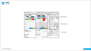 KATA
© 2016 The Leadership Network®
© 2016 Jidoka®
10
Target	Condition
Achieve	by:		06.10.2016
Current	Condition
Process	Metrics Process	Metrics
Outcome	Metrics Outcome	Metrics
PDCA	#6	-Slide	20
PDCA	#4	– Slide	18
F/A	-	Pack
Mill	8
Mill	7
Mill	6
Mill	5
Mill	4
Mill	3
Mill	2
Mill	1
CNC	2
CNC	1
Shaper	6
Shaper	5
Shaper	4
Shaper	3
Shaper	2
Shaper	1
Hob	18
Hob	17
Hob	16
Hob	15
Hob	14
Hob	13
Hob	12
Hob	11
Hob	10
Hob	9
Hob	8
Hob	7
Hob	6
Hob	5
Hob	4
Hob	3
Hob	2
Hob	1
Hob	0
Hob	1
50
48
46
44
42
40
38
36
34
32
30
28
26
24
22
20
18
16
14
12
10
8
6
4
2
0
OTHER	PROCESS	METRICS:
Mill	Reliability	is	80%
Overtime	is	due	to	machine	reliability	at	Turning	Mills	1,7,	&	8	
NOTES	AND	OBSERVATIONS
PROCESS	CHARACTERISTICS:
We	have	excess	capacity	and	high	variation	in	machine	cycle
with	our	Hob	Machines.		Hob	18	cycle	time	exceeds	Takt	Time
We	have	excess	capacity	and	high	variation	in	machine	cycle
with	our	Turning	Mill	Machines.
PPLH	=	27.5
Scrap	=	6.7%
OverTime	=	8%
First	Pass	Yield	=	93%
Exit	Cycle	Var(Pack)	=	10	s	+/-	12%
Hob	18	Lowest	Repeatable Hi	Var	=	+195%
Lo	Var	=	-	24%=	14	seconds
Takt	Time	=		12.3	seconds
Planned	Cycle	Time=		10.5	Seconds
Number	of	Shifts	=	3
Number	of	Operators	=	10
CURRENT	CONDITION	SUMMARY	SHEET	
Outcome	Metrics	(See	Charts)
Process	Stability:
Focus	Process: Challenge:It	would	be	Colossal,	if	by	1.1.2017,	the	ACME	machining	cell	occupied	50%	less	
floor	space,	operating	2	shifts	with	50%	of	the	machinery,	so	we	can	achieve:
50	PPLH,	<3.5%	Scrap,	with	No	OvertimeACME	Machining	Cell
Scene	9	Script
 
