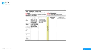 KATA
© 2016 The Leadership Network®
© 2016 Jidoka®
12
KATA	PDCA	CYCLES	RECORD(each row	=	one	experiment)	
Date:	 05-26-16 Process:	 Hob Machining of gear
Obstacle: Don’t know what it will take to get 10 Hobs running while
maintain quality at 7 min cycle time
Process	Metric:	Number of Hob machines operating
Learner: Terry Coach:		John
Date, Time,	Type,	Step &	Metric What	do	you	expect?
Coaching	Cycle	
Experiment
What	happened?	
(observe)
What	did	you	learn?											
(what you	expected?	/	what	happened?)
DATE:	
5-26-16
Talk with setup and
maintenance to see
the status of the
machines that have
been down longest to
see if we are waiting
on parts to be made or
on order. And I want to
get an estimate of
when they will be
ready to test the two
Hob machines that are
down.
I expect to learn that
we have been waiting
for parts and to learn
when machines will be
ready to test
TIME:
11:00 AM
“Go	See” X
“Exploratory”
“Hypothesis”
DATE:	
TIME:
“Go	See”
“Exploratory”
“Hypothesis”
 