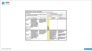 KATA
© 2016 The Leadership Network®
© 2016 Jidoka®
14
KATA	PDCA	CYCLES	RECORD(each row	=	one	experiment)	
Date:	 05-26-16 Process:	 Hob Machining of gear
Obstacle: Don’t know what it will take to get 10 Hobs running while
maintain quality at 7 min cycle time
Process	Metric:	Number of Hob machines operating
Learner: Terry Coach:		John
Date, Time,	Type,	Step &	Metric What	do	you	expect?
Coaching	Cycle	
Experiment
What	happened?	
(observe)
What	did	you	learn?											
(what you	expected?	/	what	happened?)
DATE:	
5-26-16
Talk with setup and
maintenance to see
the status of the
machines that have
been down longest to
see if we are waiting
on parts to be made or
on order and estimate
of when they will be
ready to test the two
Hob machines that are
down.
I expect to learn that
we have been waiting
for parts and to learn
when machines will be
ready to test
TIME:
11:00 AM
“Go	See” X
“Exploratory”
“Hypothesis”
DATE:	
5-27-16
I will collect all hourly
Gleason reports from
each Hob on first and
second shift and
compare them looking
for any changes in
quality standards. I will
track how many cycles
of the machines to see
if they fail before the
end of a 50 piece
sample run on this
shift.
I will learn how many
Hobs can run quality
pieces consistently and
if we need to shorten
number of cycles
between shifts.
10 out of 18 machines
we started with on 5-27-
16 all are still running
quality pieces after an
average of fifty cycles,
and 50 quality parts
have been produced. I
wanted to put all ten
Hobs through a
complete 8 hour shift,
however, we are
waiting on two out of
the ten Hobs to be fixed
for production.
That we have 10 out of 18
machines that are
consistently running
quality pieces
If I had the opportunity to
conduct this PDCA again,
I wouldn't do anything
differently.
I learned we have enough
Hobs running to meet
goal of 2200 pieces per
shift.
TIME:
10:30 AM
“Go	See” x
“Exploratory”
“Hypothesis”
 