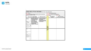 KATA
© 2016 The Leadership Network®
© 2016 Jidoka®
15
KATA	PDCA	CYCLES	RECORD(each row	=	one	experiment)	
Date:	 5-31-16 Process:	 Hob Machining of gears
Obstacle: We don’t know how the operators will cover work load
going from 3 shifts to 2 shifts
Process	Metric:	 Save time checking pieces
Learner: Terry Coach:		John
Date, Time,	Type,	Step &	Metric What	do	you	expect?
Coaching	Cycle	
Experiment
What	happened?	
(observe)
What	did	you	learn?											
(what you	expected?	/	what	happened?)
DATE:
5-31-16
Work with operators to
find the best place for
second check station
at end of line
To help reduce the
time for checking
pieces, and see if we
need more gages and
record the time
walking to check parts
I expect to find a place
to set up at second
check station.
It will help reduce time
walking back and forth
to check parts.TIME:
11:00 AM
“Go	See”
“Exploratory” X
“Hypothesis”
DATE:	
TIME:
“Go	See”
“Exploratory”
“Hypothesis”
 