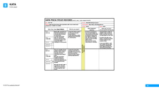 KATA
© 2016 The Leadership Network®
© 2016 Jidoka®
16
KATA	PDCA	CYCLES	RECORD(each row	=	one	experiment)	
Date:	 5-31-16 Process:	 Hob Machining of gears
Obstacle: We don’t know how the operators will cover work load
going from 3 shifts to 2 shifts
Process	Metric:	 Save time checking pieces
Learner: Terry Coach:		John
Date, Time,	Type,	Step &	Metric What	do	you	expect?
Coaching	Cycle	
Experiment
What	happened?	
(observe)
What	did	you	learn?											
(what you	expected?	/	what	happened?)
DATE:
5-31-16
Work with operators to
find the best place for
second check station
at end of line
To help reduce the
time for checking
pieces, and see if we
need more gages and
record the time
walking to check parts
I expect to find a place
to set up at second
check station.
It will help reduce time
walking back and forth
to check parts.
It took an average of
ten seconds longer to
check parts at the table
in between Hobs than
the table in middle of
line. We have enough
gages on line for both
sides of line.
Run-out is an hourly
check that is charted.
I learned that a table at
middle of line would be
better and that we have
enough gages on the line.
If I had to do this over
again, I would have tried
to find a table for the
center of line
In my next PDCA, I will
set a table up and start
working on finding the
most efficient place for
checking part quality.
TIME:
11:00 AM
“Go	See” X
“Exploratory”
“Hypothesis”
DATE:	
6-01-16
Set up a quality check
station at the head of
the line. Have each
operator run five
machines and collect
data.
We will record the
number of pieces
produced and how
many hob adjustments,
are needed for part
quality.
We will test this with 1
operator on second
shift and 2 operators
on first shift for two
hours
I expect to learn the
average parts that an
operator can run on five
machines and the
amount of time spent
making adjustmentsTIME:
11:00 AM
“Go	See”
“Exploratory” X
“Hypothesis”
 