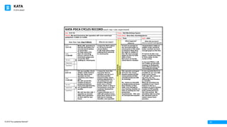 KATA
© 2016 The Leadership Network®
© 2016 Jidoka®
17
KATA	PDCA	CYCLES	RECORD(each row	=	one	experiment)	
Date:	 5-31-16 Process:	 Hob Machining of gears
Obstacle: We don’t know how the operators will cover work load
going from 3 shifts to 2 shifts
Process	Metric:	 Save time checking pieces
Learner: Terry Coach:		John
Date, Time,	Type,	Step &	Metric What	do	you	expect?
Coaching	Cycle	
Experiment
What	happened?	
(observe)
What	did	you	learn?											
(what you	expected?	/	what	happened?)
DATE:
5-31-16
Work with operators to
find the best place for
second check station
at end of line
To help reduce the
time for checking
pieces, and see if we
need more gages and
record the time
walking to check parts
I expect to find a place
to set up at second
check station.
It will help reduce time
walking back and forth
to check parts.
It took an average of
ten seconds longer to
check parts at the table
in between Hobs than
the table in middle of
line. We have enough
gages on line for both
sides of line.
Run-out is an hourly
check that is charted.
I learned that a table at
middle of line would be
better and that we have
enough gages on the line.
If I had to do this over
again, I would have tried
to find a table for the
center of line
In my next PDCA, I will
set a table up and start
working on finding the
most efficient place for
checking part quality.
TIME:
11:00 AM
“Go	See” X
“Exploratory”
“Hypothesis”
DATE:	
6-01-16
Set up a quality check
station at the head of
the line. Have each
operator run five
machines and collect
data.
We will record the
number of pieces
produced and how
many hob adjustments,
are needed for part
quality.
We will test this with 1
operator on second
shift and 2 operators
on first shift for two
hours
I expect to learn the
avg parts that an
operator can run on 5
machines and the
amount of time spent
making adjustments. I
am unsure if we can
produce 500 quality
parts over a 2 hour
period, which is what is
necessary to cover the
customer demand for
production
I expect Charles on 1st
shift will produce more
parts than James on 2nd
shift due to training
Jennifer, new operator
The operator averaged
413 over two hours.
Charles produced 350
James produced 583
Jennifer produced 308
(in training).
So, James on 2nd shift
actually produced more
that Charles on first
shift, even though he
was training Jennifer as
well as running his own
production
requirements. This was
an unexpected surprise.
It was reported that it is
possible to run over 500
parts in two hours.
I will talk with James to
see if he ran any
differently than Charles
or Jennifer.
When all machines are
available to run I don’t
believe it will be a
problem to reach desired
number of 500 quality
parts produced over a
two hour period. We
should be able to revise
the standard work to
match James’ best
practice.
TIME:
11:00 AM
“Go	See”
“Exploratory” X
“Hypothesis”
 