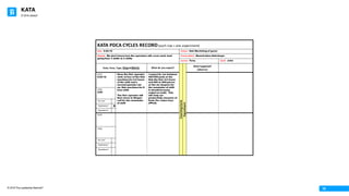 KATA
© 2016 The Leadership Network®
© 2016 Jidoka®
18
KATA	PDCA	CYCLES	RECORD(each row	=	one	experiment)	
Date:	 6-02-16 Process:	 Hob Machining of gears
Obstacle: We don’t know how the operators will cover work load
going from 3 shifts to 2 shifts
Process	Metric:	 Shared labor Hob/shape
Learner: Terry Coach:		John
Date, Time,	Type,	Step &	Metric What	do	you	expect?
Coaching	Cycle	
Experiment
What	happened?	
(observe)
DATE:	
6-02-16
Have the first operator
work at four of the Hob
machines for 2.5 hours
of the shift and a
second operator run
six Hob machines for 8
hour shift.
The first operator will
then move to Shaper
cell for the remainder
of shift
I expect to run between
400-500 parts at the
Hob the first 2.5 hours
and 500 to 600 pieces
at the six shapers for
the remainder of shift
It should increase
output at audit. This
will help our
productivity measure of
Parts Per Labor hour
(PPLH)
TIME:
2:00
“Go	See”
“Exploratory” X
“Hypothesis”
DATE:	
TIME:
“Go	See”
“Exploratory”
“Hypothesis”
 
