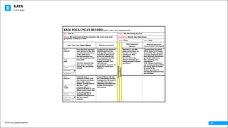KATA
© 2016 The Leadership Network®
© 2016 Jidoka®
19
KATA	PDCA	CYCLES	RECORD(each row	=	one	experiment)	
Date:	 6-02-16 Process:	 Hob Machining of gears
Obstacle: We don’t know how the operators will cover work load
going from 3 shifts to 2 shifts
Process	Metric:	 Shared labor Hob/shape
Learner: Terry Coach:		John
Date, Time,	Type,	Step &	Metric What	do	you	expect?
Coaching	Cycle	
Experiment
What	happened?	
(observe)
What	did	you	learn?											
(what you	expected?	/	what	happened?)
DATE:	
6-02-16
Have the first operator
work at four of the Hob
machines for 2.5 hours
of the shift and a
second operator run
six Hob machines for 8
hour shift.
The first operator will
then move to Shaper
cell for the remainder
of shift
I expect to run between
400-500 parts at the
Hob the first 2.5 hours
and 500 to 600 pieces
at the six shapers for
the remainder of shift
It should increase
output at audit. This
will help our
productivity measure of
Parts Per Labor hour
(PPLH)
Operator 1 ran 380
parts at the Hobs for
the first 2.5 hours
running six Hob
machines
He ran 394 at the
Shaper machine in 5
hours running 4 shaper
machines
I learned that reaching
500 at Hobs in 2.5 hours
is possible. The operator
is a new employee (less
than 90 days) and should
get faster with more
time, training and
experience.
If six Shaper machines
are running getting 600 in
5.5 hours, then it should
be easy for the
Shaper machines to
average 20 parts per hour
per machine
TIME:
2:00
“Go	See”
“Exploratory” X
“Hypothesis”
DATE:	
6-03-16
I plan to have 1
operator on first shift
run a layout of 6 Hobs
inline with check
station at both ends of
the line. I will
compare this to a
layout of 6 Hobs in a U-
shape cell to see if this
is an advantage to
running with the U-
shaped cell layout and
the two check
stations.
I expect there will not
be a advantage running
U-shaped for six hours a
day after time spent
adjusting machines and
quality checking the
first pieces.
TIME:
11:00
“Go	See”
“Exploratory” X
“Hypothesis”
 