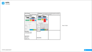 KATA
© 2016 The Leadership Network®
© 2016 Jidoka®
02
Focus	Process: Challenge:
Target	Condition
Achieve	by:		06.10.2016
Current	Condition
It	would	be	Colossal,	if	by	1.1.2017,	the	ACME	machining	cell	occupied	50%	less	
floor	space,	operating	2	shifts	with	50%	of	the	machinery,	so	we	can	achieve:
50	PPLH,	<3.5%	Scrap,	with	No	Overtime
Process	Metrics Process	Metrics
Outcome	Metrics
Outcome	Metrics
F/A	-	Pack
Mill	8
Mill	7
Mill	6
Mill	5
Mill	4
Mill	3
Mill	2
Mill	1
CNC	2
CNC	1
Shaper	6
Shaper	5
Shaper	4
Shaper	3
Shaper	2
Shaper	1
Hob	18
Hob	17
Hob	16
Hob	15
Hob	14
Hob	13
Hob	12
Hob	11
Hob	10
Hob	9
Hob	8
Hob	7
Hob	6
Hob	5
Hob	4
Hob	3
Hob	2
Hob	1
Hob	0
Hob	1
50
48
46
44
42
40
38
36
34
32
30
28
26
24
22
20
18
16
14
12
10
8
6
4
2
0
OTHER	PROCESS	METRICS:
Mill	Reliability	is	80%
Overtime	is	due	to	machine	reliability	at	Turning	Mills	1,7,	&	8	
NOTES	AND	OBSERVATIONS
PROCESS	CHARACTERISTICS:
We	have	excess	capacity	and	high	variation	in	machine	cycle
with	our	Hob	Machines.		Hob	18	cycle	time	exceeds	Takt	Time
We	have	excess	capacity	and	high	variation	in	machine	cycle
with	our	Turning	Mill	Machines.
PPLH	=	27.5
Scrap	=	6.7%
OverTime	=	8%
First	Pass	Yield	=	93%
Exit	Cycle	Var(Pack)	=	10	s	+/-	12%
Hob	18	Lowest	Repeatable Hi	Var	=	+195%
Lo	Var	=	-	24%=	14	seconds
Takt	Time	=		12.3	seconds
Planned	Cycle	Time=		10.5	Seconds
Number	of	Shifts	=	3
Number	of	Operators	=	10
CURRENT	CONDITION	SUMMARY	SHEET	
Outcome	Metrics	(See	Charts)
Process	Stability:
ACME	Machining	Cell
First	Pass	Yield	> 98%
Mill	Reliability	>	 90%
PPLH	> 50
Scrap	< 3.5%
Overtime	=	0%
Scene	1	Script
 