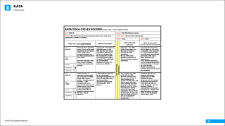 KATA
© 2016 The Leadership Network®
© 2016 Jidoka®
20
KATA	PDCA	CYCLES	RECORD(each row	=	one	experiment)	
Date:	 6-02-16 Process:	 Hob Machining of gears
Obstacle: We don’t know how the operators will cover work load
going from 3 shifts to 2 shifts
Process	Metric:	 Shared labor Hob/shape
Learner: Terry Coach:		John
Date, Time,	Type,	Step &	Metric What	do	you	expect?
Coaching	Cycle	
Experiment
What	happened?	
(observe)
What	did	you	learn?											
(what you	expected?	/	what	happened?)
DATE:	
6-02-16
Have the first operator
work at four of the Hob
machines for 2.5 hours
of the shift and a
second operator run
six Hob machines for 8
hour shift.
The first operator will
then move to Shaper
cell for the remainder
of shift
I expect to run between
400-500 parts at the
Hob the first 2.5 hours
and 500 to 600 pieces
at the six shapers for
the remainder of shift
It should boost output
at audit. This will help
our productivity
measure of Parts Per
Labor hour (PPLH)
Operator 1 ran 380
parts at the Hobs for
the first 2.5 hours
running six Hob
machines
He ran 394 at the
Shaper machine in 5
hours running 4 shaper
machines
I learned that reaching
500 at Hobs in 2.5 hours
is possible. The operator
is a new employee (less
than 90 days) and should
get faster with more
time, training and
experience.
If six Shaper machines
are running getting 600 in
5.5 hours, then it should
be easy for the
Shaper machines to
average 20 parts per hour
per machine
TIME:
2:00
“Go	See”
“Exploratory” X
“Hypothesis”
DATE:	
6-03-16
I plan to have 1
operator on first shift
run a layout of 6 Hobs
inline with check
station at both ends of
the line. I will
compare this to a
layout of 6 Hobs in a U-
shape cell to see if this
is an advantage to
running with the U-
shaped cell layout and
the two check
stations.
I expect there will not
be an advantage
running U-shaped for six
hours a day after time
spent adjusting
machines and quality
checking the first
pieces.
The operator ran 1344
parts with the Hob
machine running inline.
The operator produced
1837 running in a U-
shaped cell. Operator said
that he must cold start
every machine now that
there isn’t a third shift.
Running warm up cycles
and one piece load to
check size and make
adjustment. He ran 84 for
his first hour. He also had
machine down waiting for
Hob to be sharpened
He ran machines in
another line.
I learned that the U-
shaped cell layout
produced over 500
additional parts.
However, we are losing
production because of
cold start up with no
parts in que as we had
running 3 shifts. I
learned that running the
machines in straight line
didn’t produce as many
parts as the U-shaped
cell on first shift.
TIME:
11:00
“Go	See”
“Exploratory” X
“Hypothesis”
 