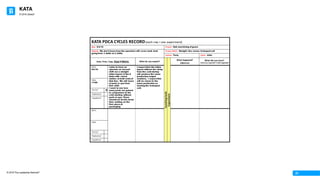 KATA
© 2016 The Leadership Network®
© 2016 Jidoka®
21
KATA	PDCA	CYCLES	RECORD(each row	=	one	experiment)	
Date:		6-6-16 Process:		Hob machining of gears
Obstacle: We don’t know how the operators will cover work load
going from 3 shifts to 2 shifts
Process	Metric:	 Straight line verses U-shaped cell
Learner: Terry Coach:		John
Date, Time,	Type,	Step &	Metric What	do	you	expect?
Coaching	Cycle	
Experiment
What	happened?	
(observe)
What	did	you	learn?											
(what you	expected?	/	what	happened?)
DATE:	
6-6-16
I plan to have an
operator on second
shift run a straight
inline layout of the 6
Hobs with check
station at both ends of
Hob line. We will leave
al parts in que from
first shift.
I want to see how
many parts are gained
in comparison to the
cold starting without
parts in que. There
should not be the down
time waiting on the
first piece at
packaging
I expect that the inline
layout without the delay
from the cold startup
will produce the same
production output
numbers. I expect this
will be closer to the
same production as
running the U-shaped
cell.
TIME:
11:00
“Go	See” X
“Exploratory”
“Hypothesis”
DATE:	
TIME:
“Go	See”
“Exploratory”
“Hypothesis”
 