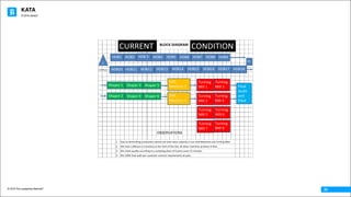 KATA
© 2016 The Leadership Network®
© 2016 Jidoka®
22
1
2
3
4
We	have	1,000	pcs	in	inventory	at	the	start	of	the	line;	all	other	machines	produce	in	flow
We	check	quality	according	to	a	sampling	plaan	of	6	parts	every	15	minutes.	
We	100%	final	audit	per	customer	contract	requirements	at	pack.
BLOCK	DIAGRAM
OBSERVATIONS
1,000	pcs
Due	to	diminishing	production	volume	we	have	exess	capacity	in	our	Hob	Machines	and	Turning	Mills.
CONDITIONCURRENT
HOB1 HOB2 HOB	3 HOB4 HOB5 HOB6 HOB7 HOB8 HOB9
HOB10 HOB11 HOB12 HOB13 HOB14 HOB15 HOB16 HOB17 HOB18
Shaper	1
Shaper	2
Shaper	3
Shaper	4
Shaper	5
Shaper	6
CNC	
Machine	1
CNC	
Machine	2
Turning	
Mill	1
Turning	
Mill	2
Turning	
Mill	3
Turning	
Mill	4
Final	
Audit	
and	
PAck
I
QA
Turning	
Mill	5
Turning	
Mill	7
Turning	
Mill	6
Turning	
Mill	8
 