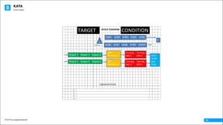 KATA
© 2016 The Leadership Network®
© 2016 Jidoka®
23
1
2
3
4
1,000	pcs
BLOCK	DIAGRAM
OBSERVATIONS
CONDITIONTARGET
HOB1 HOB2 HOB3 HOB4 HOB5
HOB6 HOB7 HOB8 HOB9 HOB10
Shaper	1
Shaper	2
Shaper	3
Shaper	4
Shaper	5
Shaper	6
CNC	
Machine	1
CNC	
Machine	2
Turning	
Mill	1
Turning	
Mill	2
Turning	
Mill	3
Turning	
Mill	4
Final	
Audit	
and	
PAck
I
QA
 