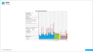 KATA
© 2016 The Leadership Network®
© 2016 Jidoka®
24
F/A	-	Pack
Mill	8
Mill	7
Mill	6
Mill	5
Mill	4
Mill	3
Mill	2
Mill	1
CNC	2
CNC	1
Shaper	6
Shaper	5
Shaper	4
Shaper	3
Shaper	2
Shaper	1
Hob	18
Hob	17
Hob	16
Hob	15
Hob	14
Hob	13
Hob	12
Hob	11
Hob	10
Hob	9
Hob	8
Hob	7
Hob	6
Hob	5
Hob	4
Hob	3
Hob	2
Hob	1
Hob	0
Hob	1
50
48
46
44
42
40
38
36
34
32
30
28
26
24
22
20
18
16
14
12
10
8
6
4
2
0
OTHER	PROCESS	METRICS:
Mill	Reliability	is	80%
Overtime	is	due	to	machine	reliability	at	Turning	Mills	1,7,	&	8	
NOTES	AND	OBSERVATIONS
PROCESS	CHARACTERISTICS:
We	have	excess	capacity	and	high	variation	in	machine	cycle
with	our	Hob	Machines.		Hob	18	cycle	time	exceeds	Takt	Time
We	have	excess	capacity	and	high	variation	in	machine	cycle
with	our	Turning	Mill	Machines.
PPLH	=	27.5
Scrap	=	6.7%
OverTime	=	8%
First	Pass	Yield	=	93%
Exit	Cycle	Var(Pack)	=	10	s	+/-	12%
Hob	18	Lowest	Repeatable Hi	Var	=	+195%
Lo	Var	=	-	24%=	14	seconds
Takt	Time	=		12.3	seconds
Planned	Cycle	Time=		10.5	Seconds
Number	of	Shifts	=	3
Number	of	Operators	=	10
CURRENT	CONDITION	SUMMARY	SHEET	
Outcome	Metrics	(See	Charts)
Process	Stability:
 