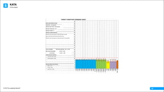 KATA
© 2016 The Leadership Network®
© 2016 Jidoka®
25
F/A	-	Pack
Mill	4
Mill	3
Mill	2
Mill	1
CNC	2
CNC	1
Shaper	6
Shaper	5
Shaper	4
Shaper	3
Shaper	2
Shaper	1
Hob	10
Hob	9
Hob	8
Hob	7
Hob	6
Hob	5
Hob	4
Hob	3
Hob	2
Hob	1
Hob	0
Hob	1
50
48
46
44
42
40
38
36
34
32
30
28
26
24
22
20
18
16
14
12
10
8
6
4
2
0
Outcome	Metrics	(See	Charts)
Process	Stability:
Mill	Reliability	is	90%
TARGET	CONDITION	SUMMARY	SHEET	
Machine	cycle	and	capacity	is	balanced	awith	10	Hobs
None	of	the	Hob	cycle	times	exceed	Takt	Time
Machine	cycle	and	capacity	is	balanced	awith	4	Turning	Mills
Number	of	Operators	=	10
Number	of	Shifts	=	3
OverTime	=	10%
Planned	Cycle	Time=		10.5	Seconds
NOTES	AND	OBSERVATIONS
PROCESS	CHARACTERISTICS:
OTHER	PROCESS	METRICS:
Takt	Time	=		12.3	seconds
Hob	Lowest	Repeatable
=	10	seconds
Exit	Cycle	Var(Pack)	=	10	s	+/-	10%
Hi	Var	=	+15%
Lo	Var	=	-	15%
First	Pass	Yield	=	96%
PPLH	=	37.5
Scrap	=	5.0%
 