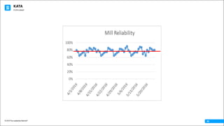 KATA
© 2016 The Leadership Network®
© 2016 Jidoka®
28
 