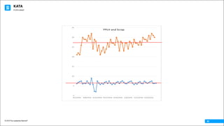 KATA
© 2016 The Leadership Network®
© 2016 Jidoka®
30
 