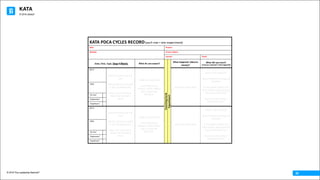 KATA
© 2016 The Leadership Network®
© 2016 Jidoka®
32
KATA	PDCA	CYCLES	RECORD(each row	=	one	experiment)	
Date: Process:
Obstacle: Process	Metric:
Learner: Coach:	
Date, Time,	Type,	Step &	Metric What	do	you	expect?
Coaching	Cycle	
Experiment
What	happened	 (observe	
closely)?
What	did	you	learn?											
(what you	expected?	/	what	happened?)
DATE:	
TIME:
“Go	See”
“Exploratory”
“Hypothesis”
DATE:	
TIME:
“Go	See”
“Exploratory”
“Hypothesis”
SPECIFIC	DETAILS	OF	THE	
STEP
SPECIFIC	DETAILS	OF	HOW	
IT	WILL	BE	MEASURED	
DOES	THIS	STEP	BUILD	
FROM	THE	PREVIOUS	
PDCA?		
MAKE	A	PREDICTION
IF	INTRODUCING	A	
CHANGE,	WHAT	IMPACT	
WILL	IT	HAVE	ON	
METRICS?			
FACTS	AND	DATA	HERE				
ABOUT	THE	PROCESS?
ABOUT	SCIENTIFIC	PROBLEM	
SOLVING?
IF	YOU	WERE	DOING	THIS	
PDCA	AGAIN,	WHAT	WOULD	
YOU	DO	DIFFERENTLY?		
HOW	WILL	THIS	IMPACT	
YOUR	NEXT	PDCA?	
SPECIFIC	DETAILS	OF	THE	
STEP
SPECIFIC	DETAILS	OF	HOW	
IT	WILL	BE	MEASURED	
DOES	THIS	STEP	BUILD	
FROM	THE	PREVIOUS	
PDCA?		
MAKE	A	PREDICTION
IF	INTRODUCING	A	
CHANGE,	WHAT	IMPACT	
WILL	IT	HAVE	ON	
METRICS?			
FACTS	AND	DATA	HERE				
ABOUT	THE	PROCESS?
ABOUT	SCIENTIFIC	PROBLEM	
SOLVING?
IF	YOU	WERE	DOING	THIS	
PDCA	AGAIN,	WHAT	WOULD	
YOU	DO	DIFFERENTLY?		
HOW	WILL	THIS	IMPACT	
YOUR	NEXT	PDCA?	
 