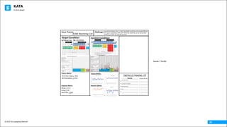 KATA
© 2016 The Leadership Network®
© 2016 Jidoka®
04
Target	Condition
Achieve	by:		06.10.2016
Current	Condition
Process	Metrics Process	Metrics
Outcome	Metrics Outcome	Metrics
F/A	-	Pack
Mill	8
Mill	7
Mill	6
Mill	5
Mill	4
Mill	3
Mill	2
Mill	1
CNC	2
CNC	1
Shaper	6
Shaper	5
Shaper	4
Shaper	3
Shaper	2
Shaper	1
Hob	18
Hob	17
Hob	16
Hob	15
Hob	14
Hob	13
Hob	12
Hob	11
Hob	10
Hob	9
Hob	8
Hob	7
Hob	6
Hob	5
Hob	4
Hob	3
Hob	2
Hob	1
Hob	0
Hob	1
50
48
46
44
42
40
38
36
34
32
30
28
26
24
22
20
18
16
14
12
10
8
6
4
2
0
OTHER	PROCESS	METRICS:
Mill	Reliability	is	80%
Overtime	is	due	to	machine	reliability	at	Turning	Mills	1,7,	&	8	
NOTES	AND	OBSERVATIONS
PROCESS	CHARACTERISTICS:
We	have	excess	capacity	and	high	variation	in	machine	cycle
with	our	Hob	Machines.		Hob	18	cycle	time	exceeds	Takt	Time
We	have	excess	capacity	and	high	variation	in	machine	cycle
with	our	Turning	Mill	Machines.
PPLH	=	27.5
Scrap	=	6.7%
OverTime	=	8%
First	Pass	Yield	=	93%
Exit	Cycle	Var(Pack)	=	10	s	+/-	12%
Hob	18	Lowest	Repeatable Hi	Var	=	+195%
Lo	Var	=	-	24%=	14	seconds
Takt	Time	=		12.3	seconds
Planned	Cycle	Time=		10.5	Seconds
Number	of	Shifts	=	3
Number	of	Operators	=	10
CURRENT	CONDITION	SUMMARY	SHEET	
Outcome	Metrics	(See	Charts)
Process	Stability:
First	Pass	Yield	> 95%
Mill	Reliability	>	 85%
PPLH	> 37.5
Scrap	< 5%
Overtime	<	10%
Focus	Process: Challenge:It	would	be	Colossal,	if	by	1.1.2017,	the	ACME	machining	cell	occupied	50%	less	
floor	space,	operating	2	shifts	with	50%	of	the	machinery,	so	we	can	achieve:
50	PPLH,	<3.5%	Scrap,	with	No	OvertimeACME	Machining	Cell
Scene	3	Script
Obstacle
1
2
3
4
5
Workload on operators
Scrap
OBSTACLES	PARKING	LOT
How	will	you	measure	that?
Less number of Hobs
Less number of Turning Mills
 