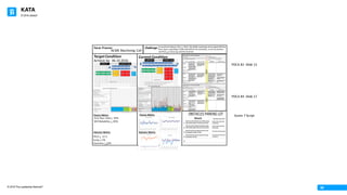 KATA
© 2016 The Leadership Network®
© 2016 Jidoka®
08
Target	Condition
Achieve	by:		06.10.2016
Current	Condition
Process	Metrics Process	Metrics
Outcome	Metrics Outcome	Metrics
PDCA	#2	-Slide	15
F/A	-	Pack
Mill	8
Mill	7
Mill	6
Mill	5
Mill	4
Mill	3
Mill	2
Mill	1
CNC	2
CNC	1
Shaper	6
Shaper	5
Shaper	4
Shaper	3
Shaper	2
Shaper	1
Hob	18
Hob	17
Hob	16
Hob	15
Hob	14
Hob	13
Hob	12
Hob	11
Hob	10
Hob	9
Hob	8
Hob	7
Hob	6
Hob	5
Hob	4
Hob	3
Hob	2
Hob	1
Hob	0
Hob	1
50
48
46
44
42
40
38
36
34
32
30
28
26
24
22
20
18
16
14
12
10
8
6
4
2
0
OTHER	PROCESS	METRICS:
Mill	Reliability	is	80%
Overtime	is	due	to	machine	reliability	at	Turning	Mills	1,7,	&	8	
NOTES	AND	OBSERVATIONS
PROCESS	CHARACTERISTICS:
We	have	excess	capacity	and	high	variation	in	machine	cycle
with	our	Hob	Machines.		Hob	18	cycle	time	exceeds	Takt	Time
We	have	excess	capacity	and	high	variation	in	machine	cycle
with	our	Turning	Mill	Machines.
PPLH	=	27.5
Scrap	=	6.7%
OverTime	=	8%
First	Pass	Yield	=	93%
Exit	Cycle	Var(Pack)	=	10	s	+/-	12%
Hob	18	Lowest	Repeatable Hi	Var	=	+195%
Lo	Var	=	-	24%=	14	seconds
Takt	Time	=		12.3	seconds
Planned	Cycle	Time=		10.5	Seconds
Number	of	Shifts	=	3
Number	of	Operators	=	10
CURRENT	CONDITION	SUMMARY	SHEET	
Outcome	Metrics	(See	Charts)
Process	Stability:
PDCA	#4	-Slide	17
Focus	Process: Challenge:It	would	be	Colossal,	if	by	1.1.2017,	the	ACME	machining	cell	occupied	50%	less	
floor	space,	operating	2	shifts	with	50%	of	the	machinery,	so	we	can	achieve:
50	PPLH,	<3.5%	Scrap,	with	No	OvertimeACME	Machining	Cell
Scene	7	Script
 