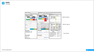 KATA
© 2016 The Leadership Network®
© 2016 Jidoka®
09
Target	Condition
Achieve	by:		06.10.2016
Current	Condition
Process	Metrics Process	Metrics
Outcome	Metrics Outcome	Metrics
PDCA	#5	-Slide	19
PDCA	#4	- Slide	18
F/A	-	Pack
Mill	8
Mill	7
Mill	6
Mill	5
Mill	4
Mill	3
Mill	2
Mill	1
CNC	2
CNC	1
Shaper	6
Shaper	5
Shaper	4
Shaper	3
Shaper	2
Shaper	1
Hob	18
Hob	17
Hob	16
Hob	15
Hob	14
Hob	13
Hob	12
Hob	11
Hob	10
Hob	9
Hob	8
Hob	7
Hob	6
Hob	5
Hob	4
Hob	3
Hob	2
Hob	1
Hob	0
Hob	1
50
48
46
44
42
40
38
36
34
32
30
28
26
24
22
20
18
16
14
12
10
8
6
4
2
0
OTHER	PROCESS	METRICS:
Mill	Reliability	is	80%
Overtime	is	due	to	machine	reliability	at	Turning	Mills	1,7,	&	8	
NOTES	AND	OBSERVATIONS
PROCESS	CHARACTERISTICS:
We	have	excess	capacity	and	high	variation	in	machine	cycle
with	our	Hob	Machines.		Hob	18	cycle	time	exceeds	Takt	Time
We	have	excess	capacity	and	high	variation	in	machine	cycle
with	our	Turning	Mill	Machines.
PPLH	=	27.5
Scrap	=	6.7%
OverTime	=	8%
First	Pass	Yield	=	93%
Exit	Cycle	Var(Pack)	=	10	s	+/-	12%
Hob	18	Lowest	Repeatable Hi	Var	=	+195%
Lo	Var	=	-	24%=	14	seconds
Takt	Time	=		12.3	seconds
Planned	Cycle	Time=		10.5	Seconds
Number	of	Shifts	=	3
Number	of	Operators	=	10
CURRENT	CONDITION	SUMMARY	SHEET	
Outcome	Metrics	(See	Charts)
Process	Stability:
Focus	Process: Challenge:It	would	be	Colossal,	if	by	1.1.2017,	the	ACME	machining	cell	occupied	50%	less	
floor	space,	operating	2	shifts	with	50%	of	the	machinery,	so	we	can	achieve:
50	PPLH,	<3.5%	Scrap,	with	No	OvertimeACME	Machining	Cell
Scene	8	Script
 
