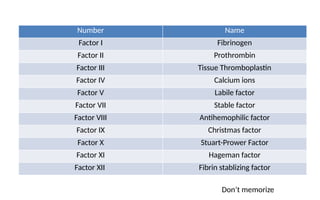 Factor Iv Lecture 7 Blood and hemostasis (1).pptxg | PPTX