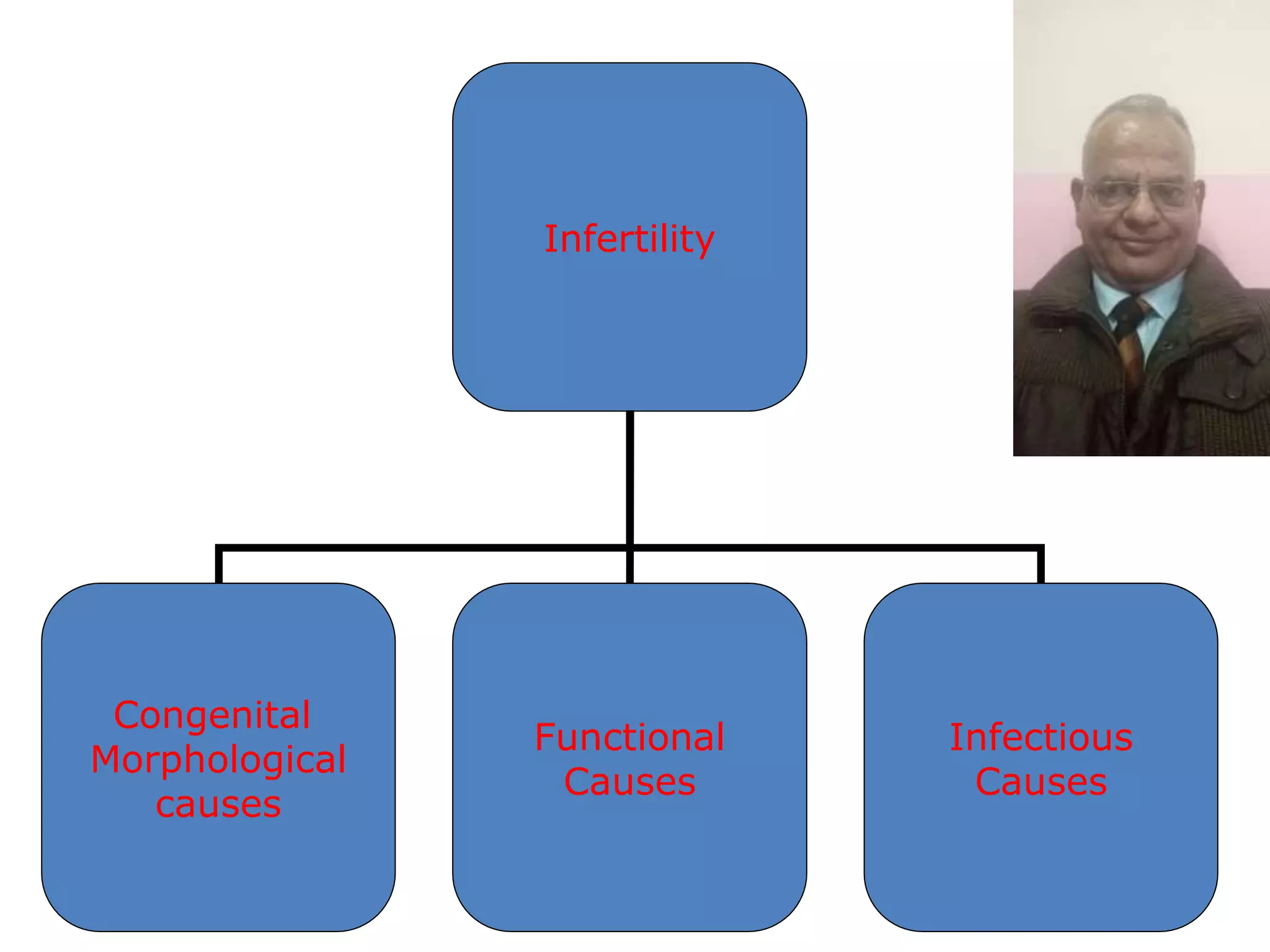 Infertility
Congenital
Morphological
causes
Functional
Causes
Infectious
Causes
 