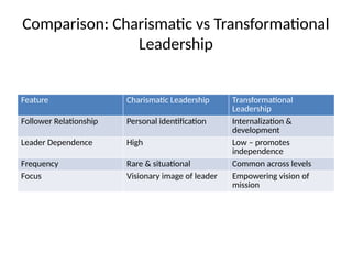 Comparison: Charismatic vs Transformational
Leadership
Feature Charismatic Leadership Transformational
Leadership
Follower Relationship Personal identification Internalization &
development
Leader Dependence High Low – promotes
independence
Frequency Rare & situational Common across levels
Focus Visionary image of leader Empowering vision of
mission
 