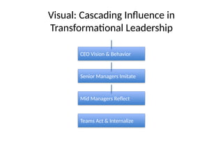 Visual: Cascading Influence in
Transformational Leadership
CEO Vision & Behavior
Senior Managers Imitate
Mid Managers Reflect
Teams Act & Internalize
 