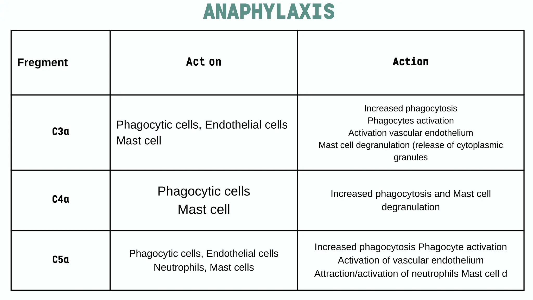 Fregment Act on Action
C3a
Phagocytic cells, Endothelial cells
Mast cell
Increased phagocytosis
Phagocytes activation
Activation vascular endothelium
Mast cell degranulation (release of cytoplasmic
granules
C4a
Phagocytic cells
Mast cell
Increased phagocytosis and Mast cell
degranulation
C5a
Phagocytic cells, Endothelial cells
Neutrophils, Mast cells
Increased phagocytosis Phagocyte activation
Activation of vascular endothelium
Attraction/activation of neutrophils Mast cell d
ANAPHYLAXIS
 