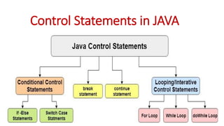 Control Statements in JAVA