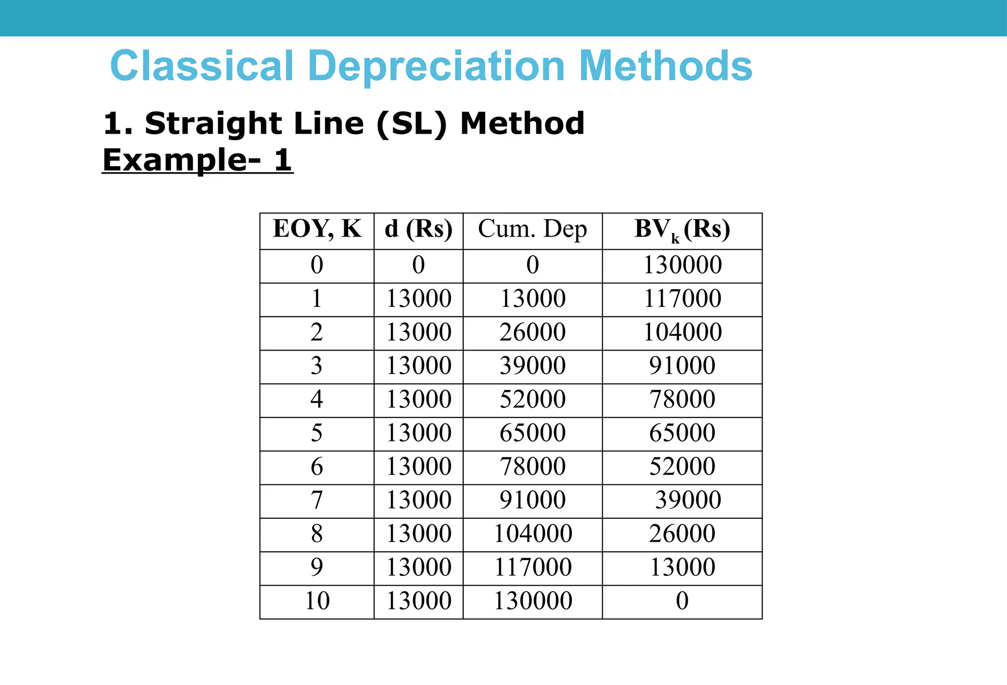 Classical Depreciation Methods
1. Straight Line (SL) Method
Example- 1
EOY, K d (Rs) Cum. Dep BVk (Rs)
0 0 0 130000
1 13000 13000 117000
2 13000 26000 104000
3 13000 39000 91000
4 13000 52000 78000
5 13000 65000 65000
6 13000 78000 52000
7 13000 91000 39000
8 13000 104000 26000
9 13000 117000 13000
10 13000 130000 0
 