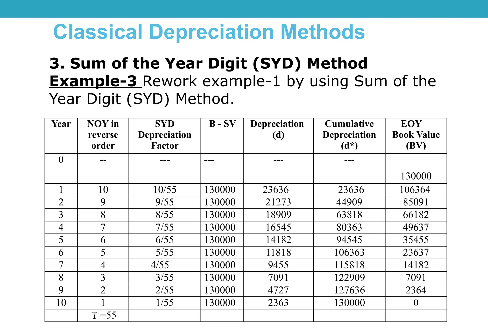 Classical Depreciation Methods
3. Sum of the Year Digit (SYD) Method
Example-3 Rework example-1 by using Sum of the
Year Digit (SYD) Method.
Year NOY in
reverse
order
SYD
Depreciation
Factor
B - SV Depreciation
(d)
Cumulative
Depreciation
(d*)
EOY
Book Value
(BV)
0 -- --- --- --- ---
130000
1 10 10/55 130000 23636 23636 106364
2 9 9/55 130000 21273 44909 85091
3 8 8/55 130000 18909 63818 66182
4 7 7/55 130000 16545 80363 49637
5 6 6/55 130000 14182 94545 35455
6 5 5/55 130000 11818 106363 23637
7 4 4/55 130000 9455 115818 14182
8 3 3/55 130000 7091 122909 7091
9 2 2/55 130000 4727 127636 2364
10 1 1/55 130000 2363 130000 0
=55
 