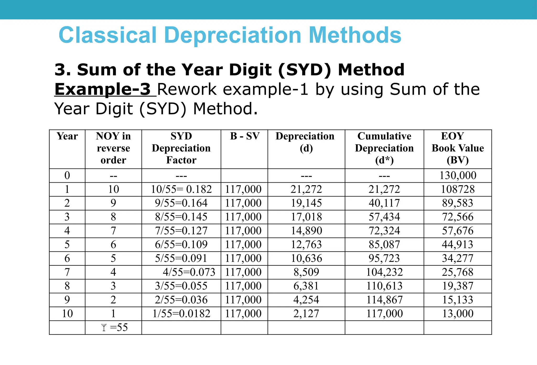 Classical Depreciation Methods
3. Sum of the Year Digit (SYD) Method
Example-3 Rework example-1 by using Sum of the
Year Digit (SYD) Method.
Year NOY in
reverse
order
SYD
Depreciation
Factor
B - SV Depreciation
(d)
Cumulative
Depreciation
(d*)
EOY
Book Value
(BV)
0 -- --- --- --- 130,000
1 10 10/55= 0.182 117,000 21,272 21,272 108728
2 9 9/55=0.164 117,000 19,145 40,117 89,583
3 8 8/55=0.145 117,000 17,018 57,434 72,566
4 7 7/55=0.127 117,000 14,890 72,324 57,676
5 6 6/55=0.109 117,000 12,763 85,087 44,913
6 5 5/55=0.091 117,000 10,636 95,723 34,277
7 4 4/55=0.073 117,000 8,509 104,232 25,768
8 3 3/55=0.055 117,000 6,381 110,613 19,387
9 2 2/55=0.036 117,000 4,254 114,867 15,133
10 1 1/55=0.0182 117,000 2,127 117,000 13,000
=55
 