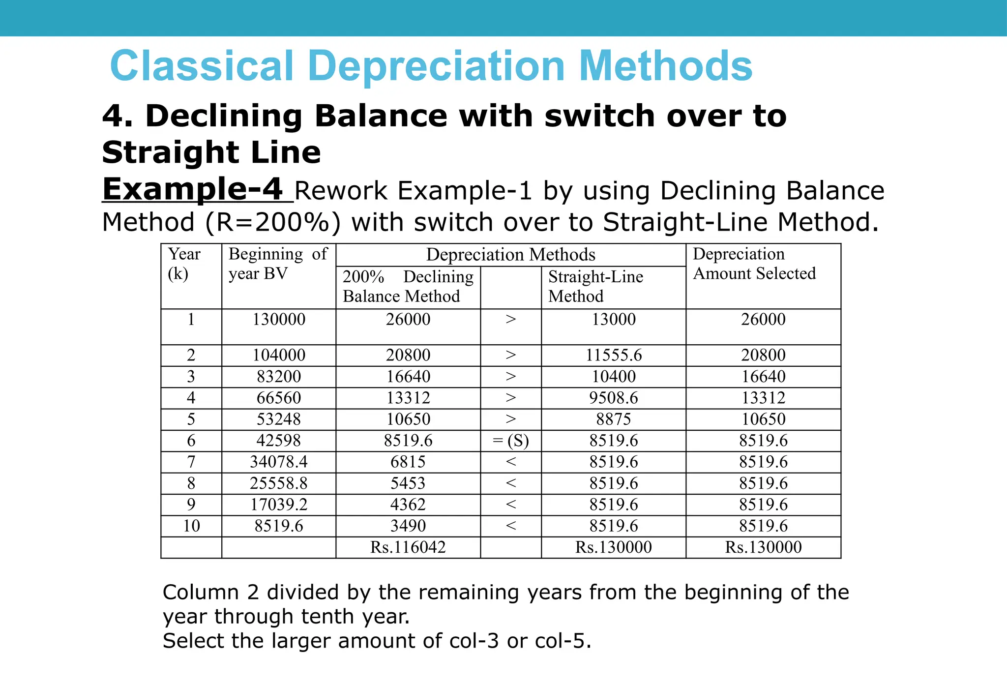 Classical Depreciation Methods
4. Declining Balance with switch over to
Straight Line
Example-4 Rework Example-1 by using Declining Balance
Method (R=200%) with switch over to Straight-Line Method.
Year
(k)
Beginning of
year BV
Depreciation Methods Depreciation
Amount Selected
200% Declining
Balance Method
Straight-Line
Method
1 130000 26000 > 13000 26000
2 104000 20800 > 11555.6 20800
3 83200 16640 > 10400 16640
4 66560 13312 > 9508.6 13312
5 53248 10650 > 8875 10650
6 42598 8519.6 = (S) 8519.6 8519.6
7 34078.4 6815 < 8519.6 8519.6
8 25558.8 5453 < 8519.6 8519.6
9 17039.2 4362 < 8519.6 8519.6
10 8519.6 3490 < 8519.6 8519.6
Rs.116042 Rs.130000 Rs.130000
Column 2 divided by the remaining years from the beginning of the
year through tenth year.
Select the larger amount of col-3 or col-5.
 