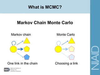 What is MCMC?
Markov Chain Monte Carlo
Markov chain Monte Carlo
One link in the chain Choosing a link
 