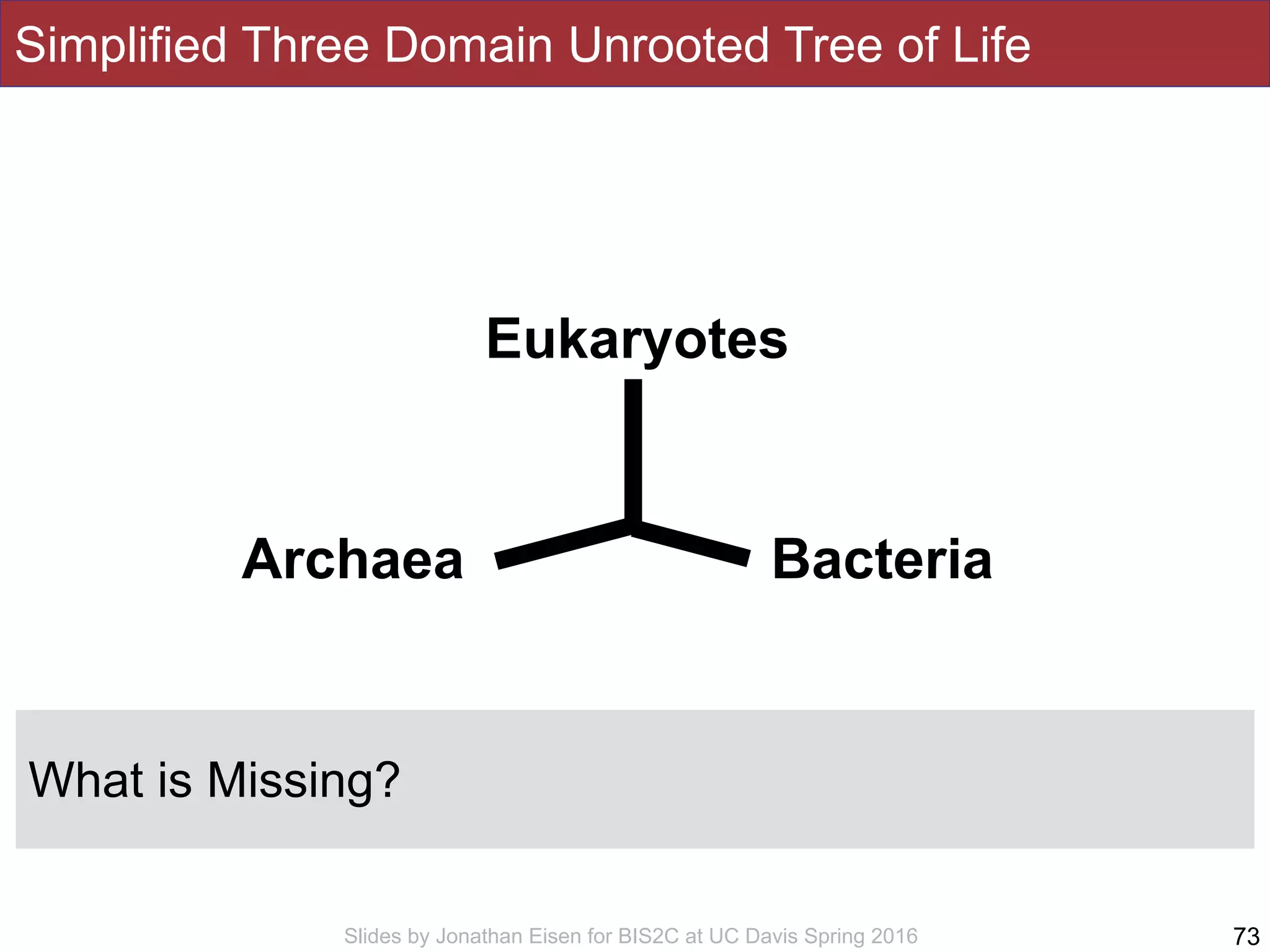 Slides by Jonathan Eisen for BIS2C at UC Davis Spring 2016
Simplified Three Domain Unrooted Tree of Life
73
Eukaryotes
Archaea Bacteria
What is Missing?
 