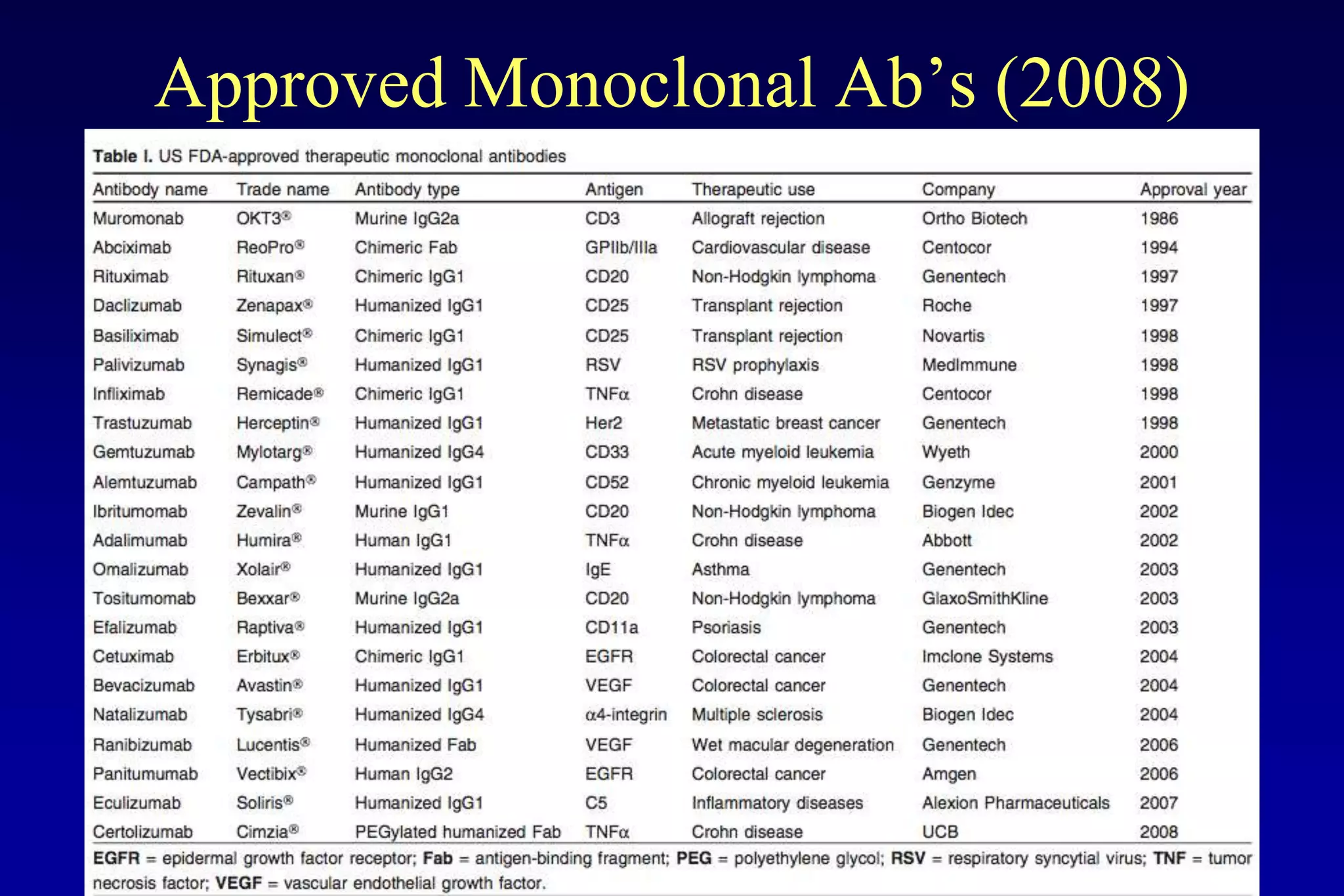 Approved Monoclonal Ab’s (2008)
 
