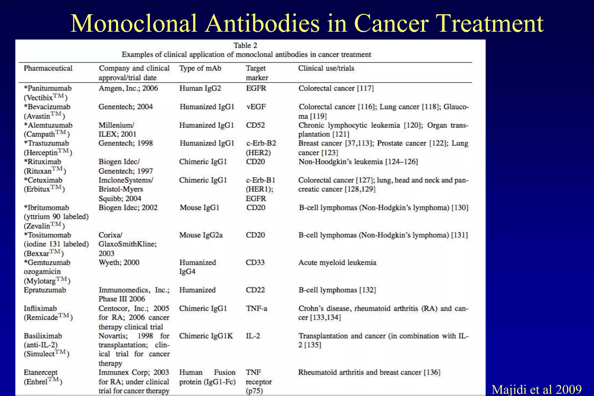 Monoclonal Antibodies in Cancer Treatment




                                    Majidi et al 2009
 