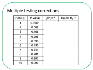 Multiple testing corrections
 