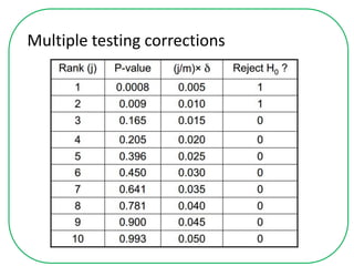 Multiple testing corrections
 